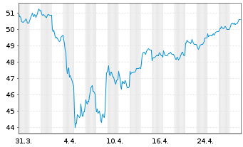 Chart Schroder ISF Euro Equity Namensanteile A Acc - 1 mois