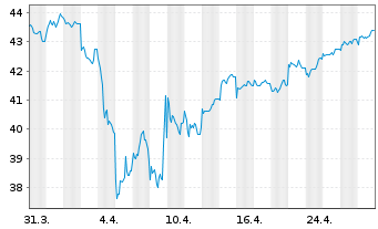 Chart Schroder ISF Euro Equity Namensanteile B Acc - 1 mois