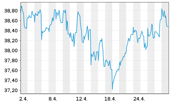Chart Schroder ISF Euro Equity Namensanteile B Acc - 1 Month