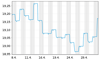 Chart Schroder ISF Euro Bond Namensanteile A Acc o.N. - 1 Month
