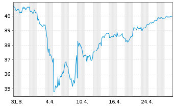 Chart Schroder ISF Eur.Sm.Comp. Namensanteile A Acc o.N. - 1 Monat