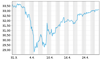 Chart Schroder ISF Eur.Sm.Comp. Namensant. B Acc - 1 Monat