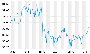 Chart Schroder ISF Eur.Sm.Comp. Namensant. B Acc - 1 Month