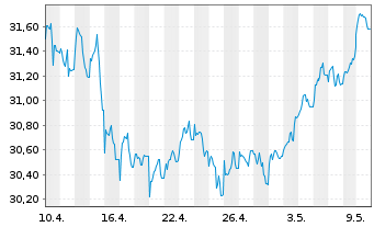 Chart Schroder ISF Eur.Sm.Comp. Namensant. B Acc - 1 mois