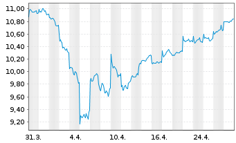 Chart Schroder ISF Japanese Equity Namensanteile A - 1 Month