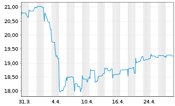 Chart Schroder ISF-Asian Opportun. Nam.-Ant.A Acc o.N. - 1 mois