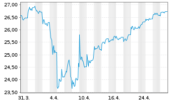 Chart JPMorgan-Europe Strategic Gwth A.N. A(dis.)EO o.N. - 1 Monat