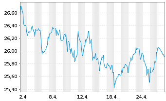 Chart JPMorgan-Europe Strategic Gwth A.N. A(dis.)EO o.N. - 1 Month