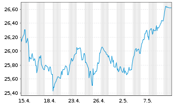 Chart JPMorgan-Europe Strategic Gwth A.N. A(dis.)EO o.N. - 1 Monat