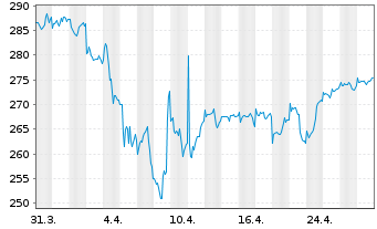 Chart Albr.&Cie.-Al.&C.Optiselect F.Inh.-Anteile P o.N. - 1 mois