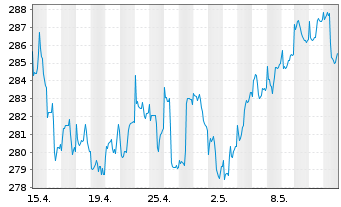 Chart Albr.&Cie.-Al.&C.Optiselect F.Inh.-Anteile P o.N. - 1 mois