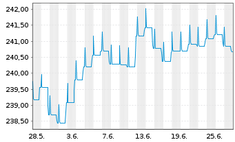 Chart JPMorg.I.-Gbl High Yield Bd Fd NAacc.EO(hed.)o.N. - 1 Monat