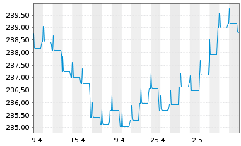 Chart JPMorg.I.-Gbl High Yield Bd Fd NAacc.EO(hed.)o.N. - 1 Monat
