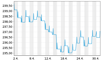 Chart JPMorg.I.-Gbl High Yield Bd Fd NAacc.EO(hed.)o.N. - 1 Month
