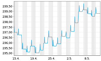 Chart JPMorg.I.-Gbl High Yield Bd Fd NAacc.EO(hed.)o.N. - 1 Month