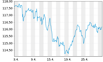 Chart UBS(L.)Strat.Fd-Bal.Sust.(EUR) N.-An.P-C-dist o.N. - 1 Month