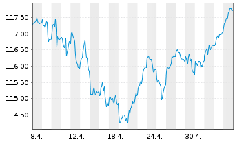 Chart UBS(L.)Strat.Fd-Bal.Sust.(EUR) N.-An.P-C-dist o.N. - 1 mois