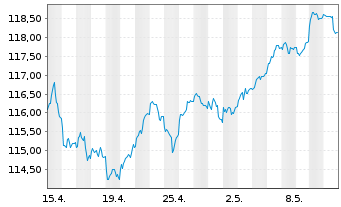 Chart UBS(L.)Strat.Fd-Bal.Sust.(EUR) N.-An.P-C-dist o.N. - 1 Monat