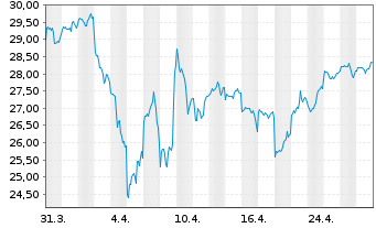 Chart Fr.Temp.Inv.Fds-F.U.S.Oppor.Fd Namens-Anteile A - 1 mois