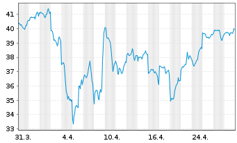 Chart Fr.Temp.Inv.Fds -F.Technol. Fd Nam.Ant. A(acc.) oN - 1 Monat