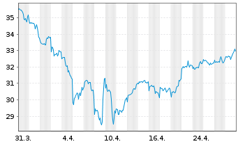 Chart Fr.Temp.Inv.Fds-F.Biotec.Disc Namens-Anteile A - 1 Monat