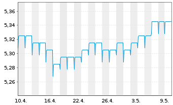 Chart Fr.Temp.Inv.Fds-F.Hig.Yiel.EO Nam.-Ant. A Ydis. - 1 Month