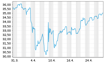 Chart Fr.Temp.Inv.Fds-Fr.Mut.Europ. Namens-Ant. A acc. - 1 Month