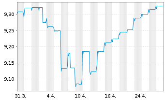 Chart Fidelity Fds-Eur.High Yield Fd - 1 Month