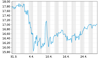 Chart JPMorgan-Gl Sust. Equi. A.N.JPM-Gl.So.Re.A(dis)USD - 1 mois