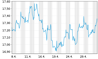 Chart JPMorgan-Gl Sust. Equi. A.N.JPM-Gl.So.Re.A(dis)USD - 1 Month