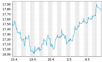 Chart JPMorgan-Gl Sust. Equi. A.N.JPM-Gl.So.Re.A(dis)USD - 1 Month