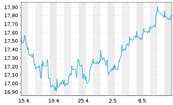 Chart JPMorgan-Gl Sust. Equi. A.N.JPM-Gl.So.Re.A(dis)USD - 1 Monat