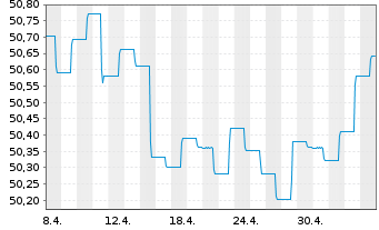 Chart Deka-CorporateBond Euro Inhaber-Anteile TF o.N. - 1 Month