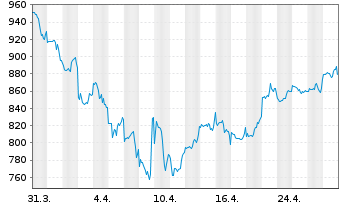 Chart Pictet Funds (LUX) - Biotech Namens-Anteile I - 1 Month