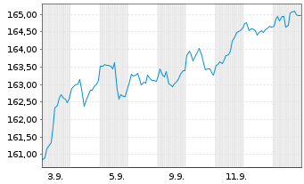 Chart Swissc.(LU)Ptf-Comm.Bal.(EO) Inh.Anteile AA o.N. - 1 Month