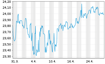 Chart Schroder ISF Euro Corp.Bond Namensant. A Acc o.N. - 1 mois