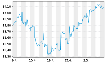 Chart Jan.Hend.-J.H.Emerging Markets Act.Nom.R Acc.EURoN - 1 Monat