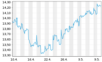Chart Jan.Hend.-J.H.Emerging Markets Act.Nom.R Acc.EURoN - 1 Month