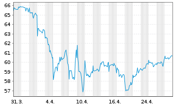 Chart FF-Sustainable Health Care Fd Rg.Sh A(Glb.Cert.)oN - 1 mois