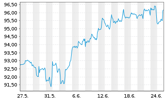 Chart Fidelity Fds-Sust.Cons.Brands Reg.Sh. A (Glob.C.)  - 1 mois