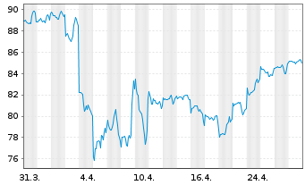 Chart Fidelity Fds-Sust.Cons.Brands Reg.Sh. A (Glob.C.)  - 1 mois