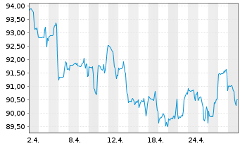 Chart Fidelity Fds-Sust.Cons.Brands Reg.Sh. A (Glob.C.)  - 1 Month