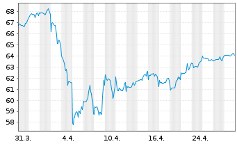 Chart Fidelity Fds-Gl Financ.Servic. R.Sh. A (Gl.C.)o.N. - 1 mois