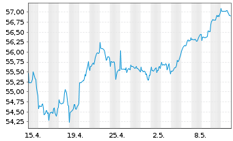 Chart Fidelity Fds-Gl Financ.Servic. R.Sh. A (Gl.C.)o.N. - 1 Month