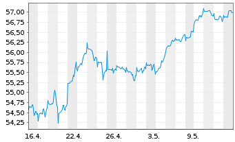 Chart Fidelity Fds-Gl Financ.Servic. R.Sh. A (Gl.C.)o.N. - 1 mois