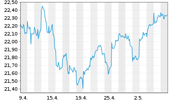 Chart F.Temp.Inv.Fds-T.Growth (EUR) Nam.-Ant. A (acc.) - 1 Monat