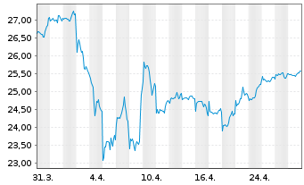 Chart F.Temp.Inv.Fds-T.Growth (EUR) Nam.-Ant. I (acc.) - 1 Month