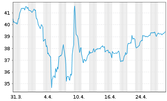 Chart Cap.Intl Global Equity Reg. Shs Class B EUR o.N. - 1 mois