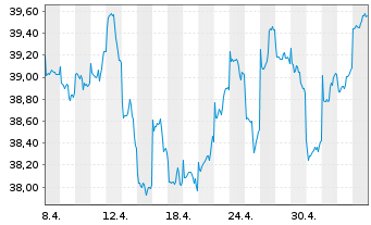 Chart Cap.Intl Global Equity Reg. Shs Class B EUR o.N. - 1 Monat