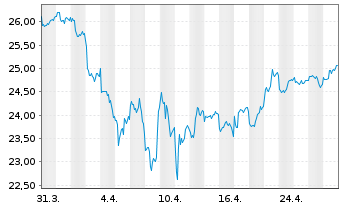 Chart Sauren Fds Nachhaltig Wachstum Inh-Ant. o.N. - 1 Month